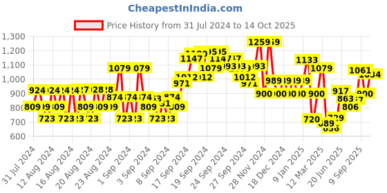 ajio.com allen solly Shirt with Cuffed Sleeves allen solly Price History Graph from 31 Jul 2024 to 14 Oct 2025