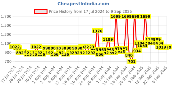 ajio.com allen solly Shirt with Patch Pocket allen solly Price History Graph from 17 Jul 2024 to 9 Sep 2025