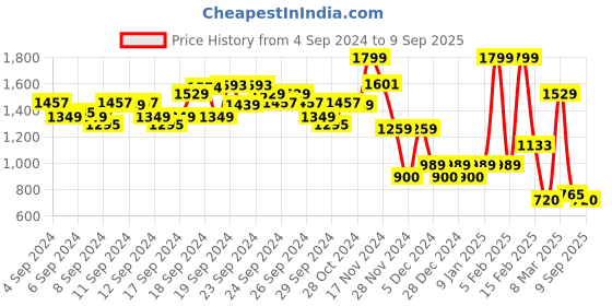ajio.com allen solly Shirt with Spread Collar allen solly Price History Graph from 4 Sep 2024 to 9 Sep 2025