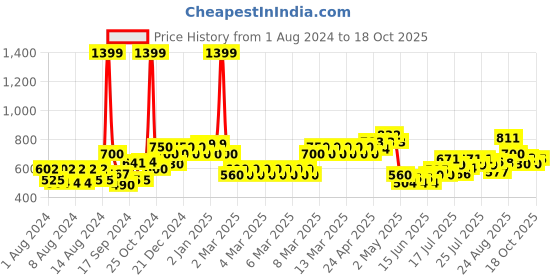 ajio.com allen solly Shorts with Brand Print allen solly Price History Graph from 1 Aug 2024 to 18 Oct 2025
