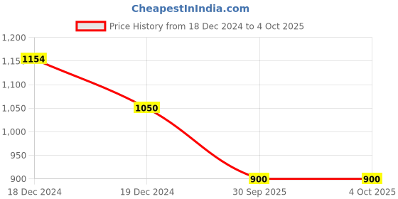 ajio.com allen solly Single Breasted Waistcoat allen solly Price History Graph from 18 Dec 2024 to 4 Oct 2025