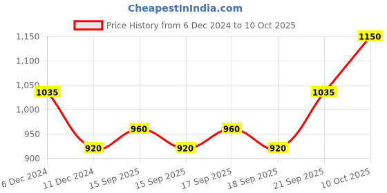 ajio.com allen solly Sleeveless Blazer with Welt Pockets allen solly Price History Graph from 6 Dec 2024 to 10 Oct 2025