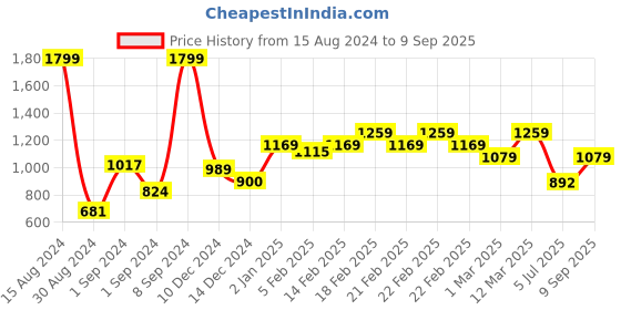 ajio.com allen solly Slim Fit Checked Shirt with Patch Pocket allen solly Price History Graph from 15 Aug 2024 to 9 Sep 2025