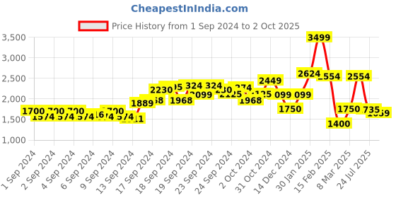 ajio.com allen solly Slim Fit Flat-Front Chinos allen solly Price History Graph from 1 Sep 2024 to 2 Oct 2025