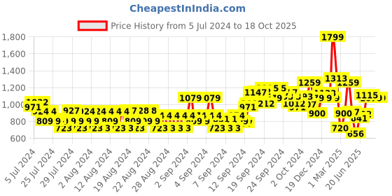 ajio.com allen solly Slim Fit Flat-Front Shorts allen solly Price History Graph from 5 Jul 2024 to 18 Oct 2025
