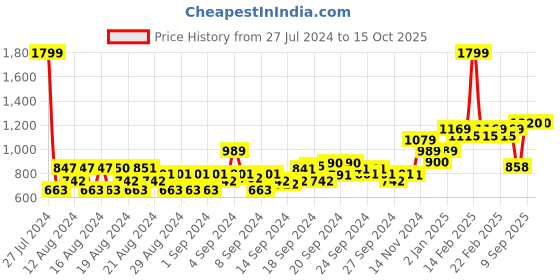 ajio.com allen solly Slim Fit Flat-Front Shorts allen solly Price History Graph from 27 Jul 2024 to 14 Oct 2025