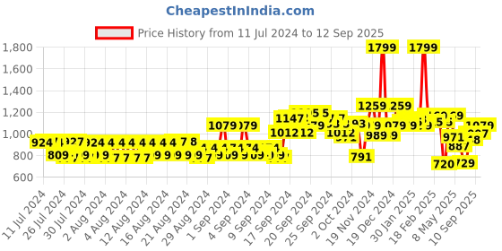 ajio.com allen solly Slim Fit Flat-Front Shorts allen solly Price History Graph from 11 Jul 2024 to 12 Sep 2025