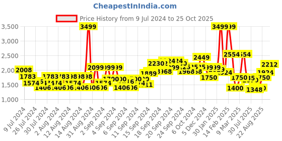 ajio.com allen solly Slim Fit Flat-Front Trousers allen solly Price History Graph from 9 Jul 2024 to 25 Oct 2025