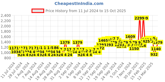 ajio.com allen solly Slim Fit Flat-Front Trousers allen solly Price History Graph from 11 Jul 2024 to 15 Oct 2025