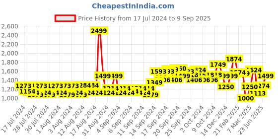 ajio.com allen solly Slim Fit Flat-Front Trousers allen solly Price History Graph from 17 Jul 2024 to 9 Sep 2025