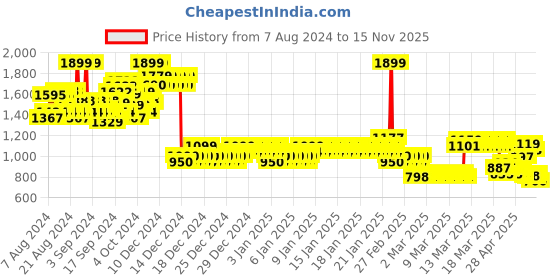 ajio.com allen solly Slim Fit Flat-Front Trousers allen solly Price History Graph from 7 Aug 2024 to 15 Nov 2025