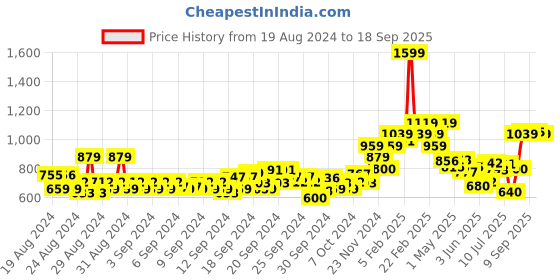 ajio.com allen solly Slim Fit Shirt Kurta with Welt Pocket allen solly Price History Graph from 19 Aug 2024 to 18 Sep 2025