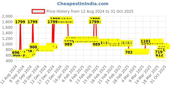 ajio.com allen solly Slim Fit Shirt with Bow Accent allen solly Price History Graph from 12 Aug 2024 to 31 Oct 2025