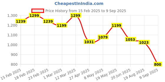 ajio.com allen solly Slim Fit Shirt with Patch Pocket allen solly Price History Graph from 15 Feb 2025 to 9 Sep 2025