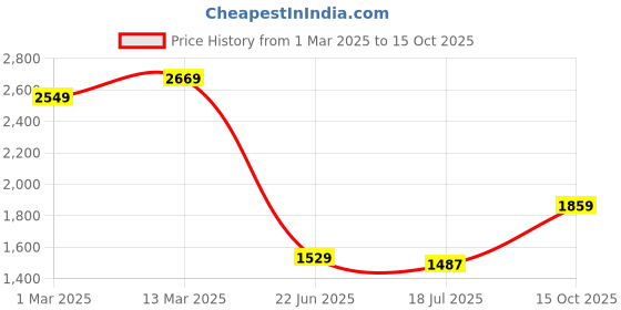ajio.com allen solly Slim Fit Trousers allen solly Price History Graph from 1 Mar 2025 to 15 Oct 2025