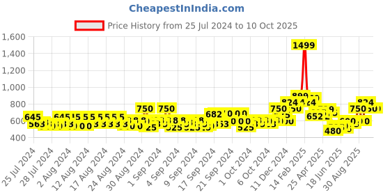 ajio.com allen solly Slim Fit Trousers with Elasticated Waist allen solly Price History Graph from 25 Jul 2024 to 10 Oct 2025