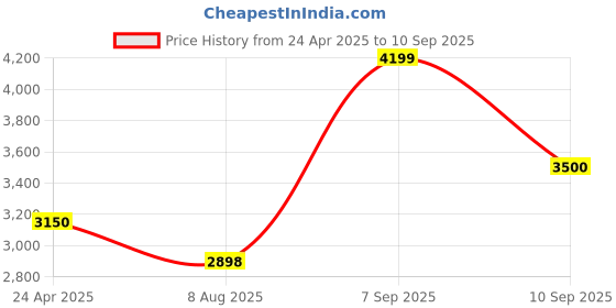 ajio.com allen solly Sling Bag For Women allen solly Price History Graph from 24 Apr 2025 to 10 Sep 2025