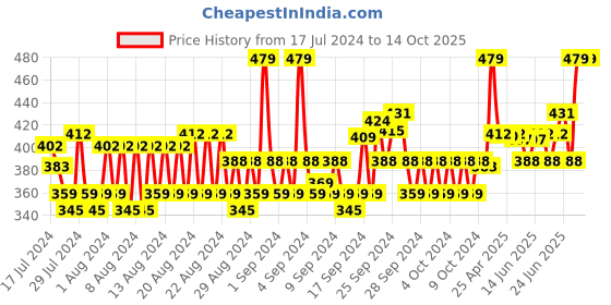 ajio.com allen solly Solid  Above Calf Length Socks allen solly Price History Graph from 17 Jul 2024 to 13 Oct 2025