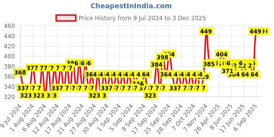 ajio.com allen solly Solid Ankle-Length Socks allen solly Price History Graph from 9 Jul 2024 to 2 Dec 2025