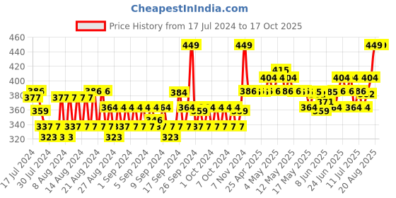 ajio.com allen solly Solid Ankle-Length Socks allen solly Price History Graph from 17 Jul 2024 to 15 Oct 2025