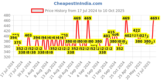 ajio.com allen solly Solid Ankle-Length Socks allen solly Price History Graph from 17 Jul 2024 to 10 Oct 2025