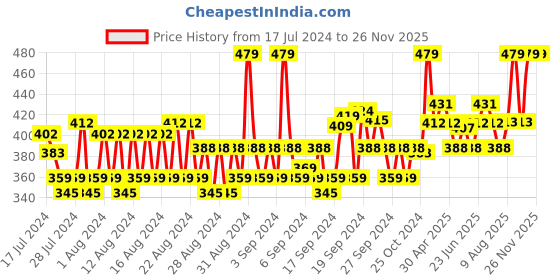 ajio.com allen solly Solid Mid-Calf Length Socks allen solly Price History Graph from 17 Jul 2024 to 24 Nov 2025