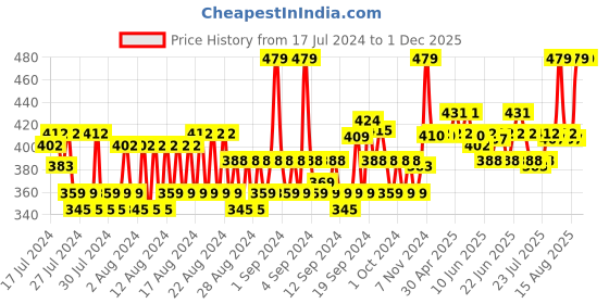 ajio.com allen solly Solid Mid-Calf Length Socks allen solly Price History Graph from 17 Jul 2024 to 1 Dec 2025