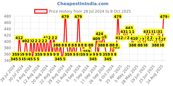 ajio.com allen solly Solid Mid-Calf Length Socks allen solly Price History Graph from 28 Jul 2024 to 8 Oct 2025
