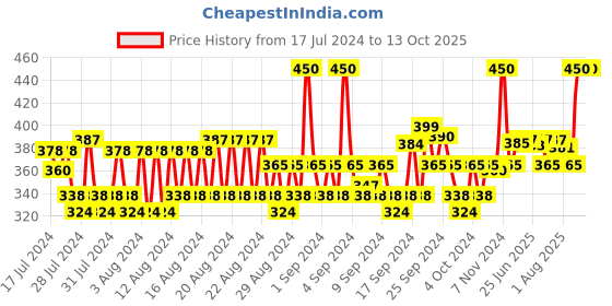 ajio.com allen solly Solid No-Show  Socks allen solly Price History Graph from 17 Jul 2024 to 13 Oct 2025