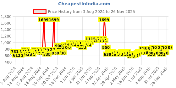 ajio.com allen solly Straight Fit Track Pants with Zipper Pockets allen solly Price History Graph from 3 Aug 2024 to 26 Nov 2025
