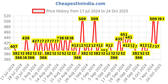 ajio.com allen solly Striped Ankle-Length Socks allen solly Price History Graph from 17 Jul 2024 to 24 Oct 2025