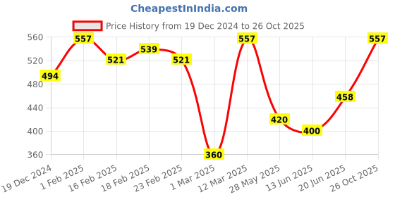 ajio.com allen solly Striped Crew-Neck T-Shirt allen solly Price History Graph from 19 Dec 2024 to 26 Oct 2025