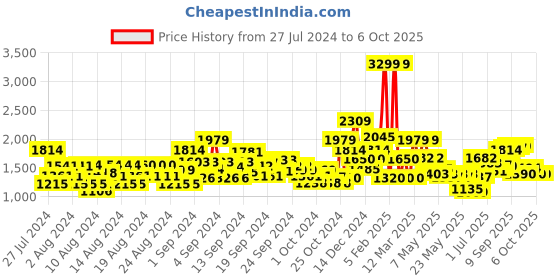 ajio.com allen solly Striped Jumpsuit with Insert Pockets allen solly Price History Graph from 27 Jul 2024 to 5 Oct 2025