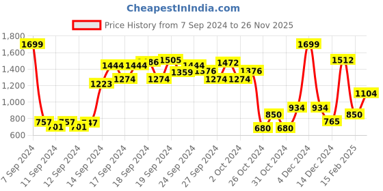 ajio.com allen solly Striped Mock-Neck Sweatshirt allen solly Price History Graph from 7 Sep 2024 to 26 Nov 2025