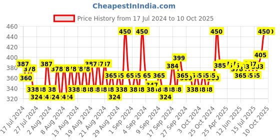 ajio.com allen solly Striped No-Show Socks allen solly Price History Graph from 17 Jul 2024 to 9 Oct 2025
