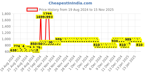 ajio.com allen solly Striped Round-Neck Sweater with Brand Applique allen solly Price History Graph from 19 Aug 2024 to 14 Nov 2025