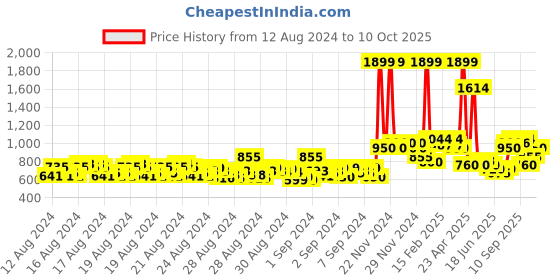 ajio.com allen solly Striped Waistcoat with Welt Pockets allen solly Price History Graph from 12 Aug 2024 to 10 Oct 2025