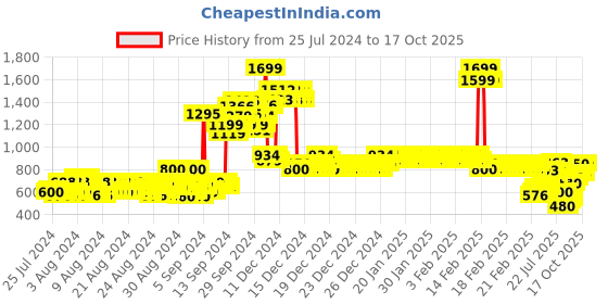 ajio.com allen solly Sweatshirt with Turtle-Neck allen solly Price History Graph from 25 Jul 2024 to 17 Oct 2025