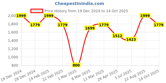 ajio.com allen solly Textured Flat-Front Trousers allen solly Price History Graph from 19 Dec 2024 to 14 Oct 2025