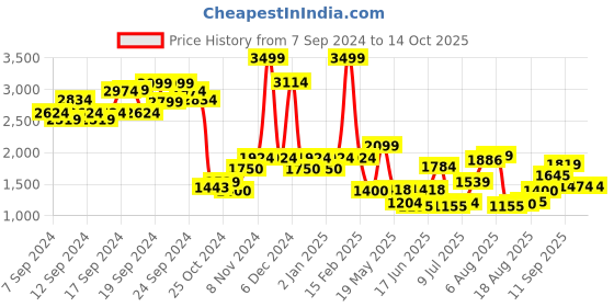 ajio.com allen solly Textured Full Sleeves Jacket allen solly Price History Graph from 7 Sep 2024 to 12 Oct 2025