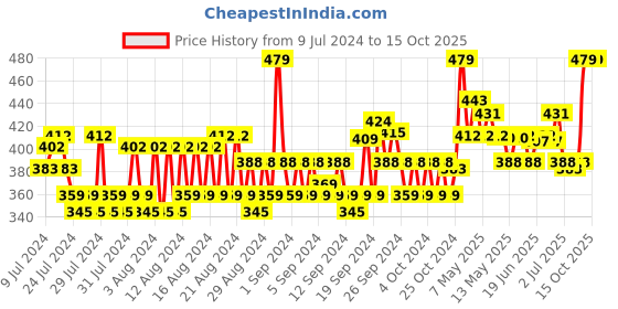 ajio.com allen solly Textured Mid-Calf Length Socks allen solly Price History Graph from 9 Jul 2024 to 14 Oct 2025