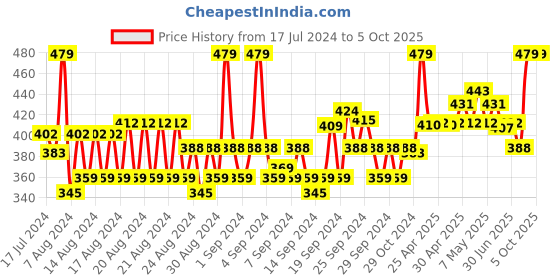 ajio.com allen solly Textured Mid-Calf Length Socks allen solly Price History Graph from 17 Jul 2024 to 4 Oct 2025