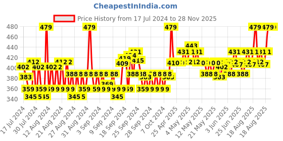 ajio.com allen solly Textured Mid-Calf Length Socks allen solly Price History Graph from 17 Jul 2024 to 28 Nov 2025