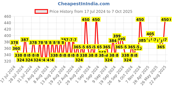 ajio.com allen solly Textured No-Show Socks allen solly Price History Graph from 17 Jul 2024 to 7 Oct 2025