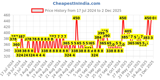 ajio.com allen solly Textured No-Show Socks allen solly Price History Graph from 17 Jul 2024 to 2 Dec 2025