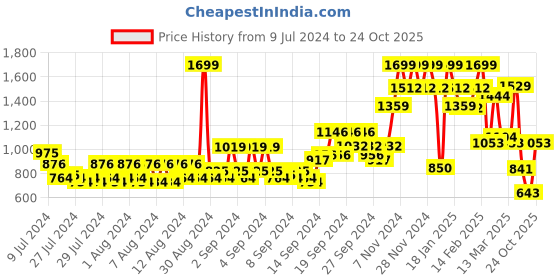 ajio.com allen solly Textured Reversible Belt with Buckle Closure allen solly Price History Graph from 9 Jul 2024 to 24 Oct 2025