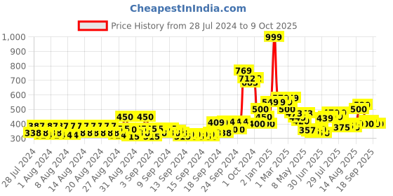 ajio.com allen solly Textured Sleeveless Shrug allen solly Price History Graph from 28 Jul 2024 to 8 Oct 2025