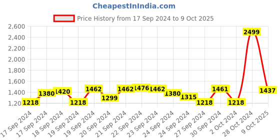 ajio.com allen solly Textured Straight Fit Trousers allen solly Price History Graph from 17 Sep 2024 to 9 Oct 2025