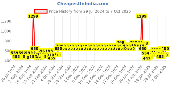 ajio.com allen solly Typographic Print A-Line Skirt allen solly Price History Graph from 29 Jul 2024 to 7 Oct 2025
