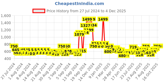 ajio.com allen solly Typographic Print Round-Neck Sweatshirt allen solly Price History Graph from 27 Jul 2024 to 3 Dec 2025